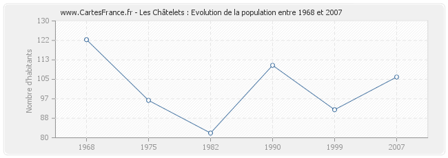 Population Les Châtelets